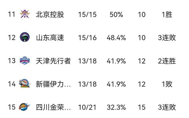 爱游戏平台体验包含风云突变成都蓉城转会期调整名单，CBA季后赛版图或变，更衣室稳定，赛季目标并未改变的词条